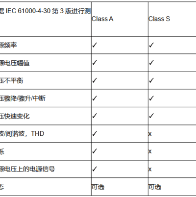 關于電能質量A類和S類的區(qū)別